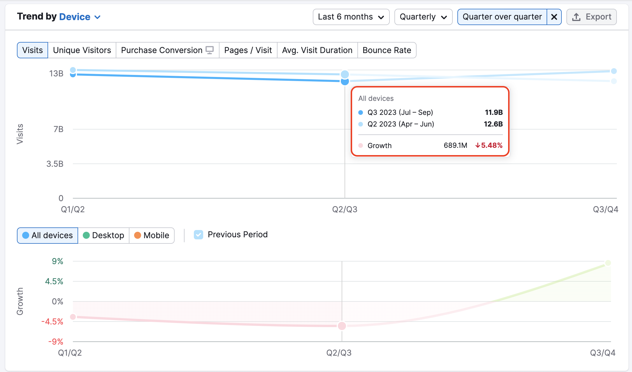 An example of the Trend by Device widget with a Quarter to Quarter growth filter. A red rectangle is highlighting the change in data comparing Q1 and Q4. 