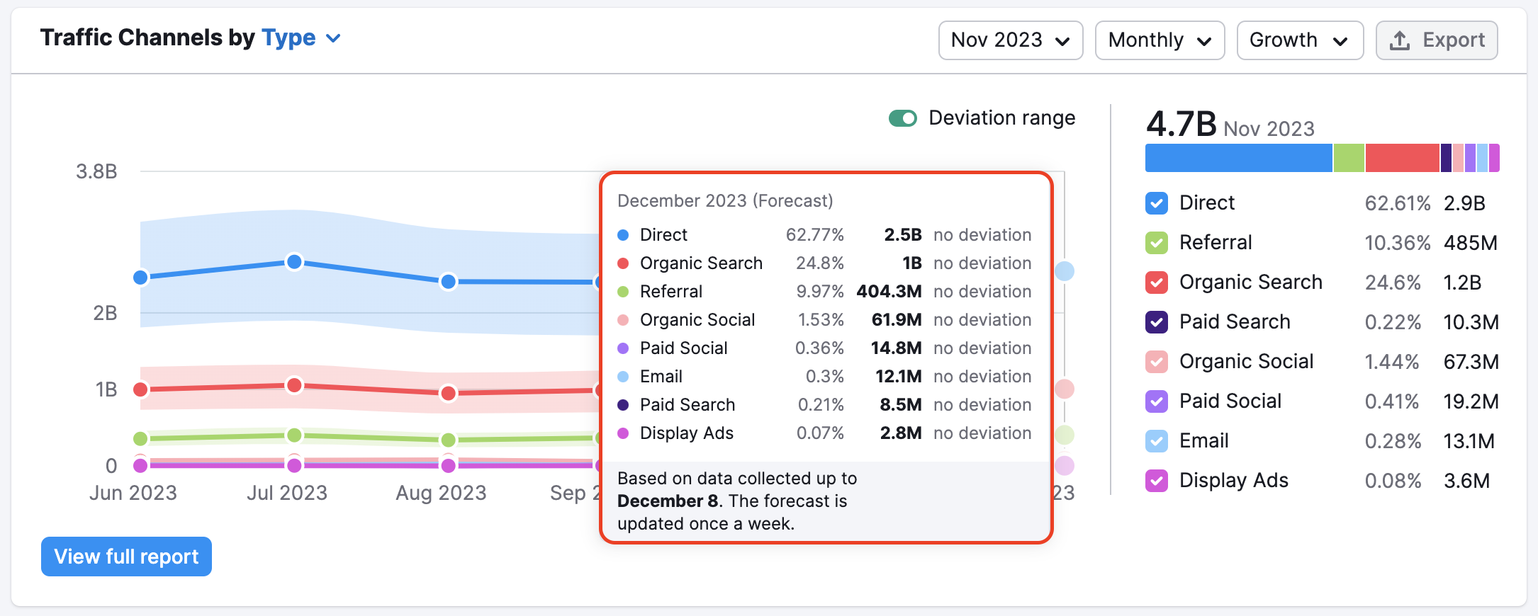 An example of the forecasted data in Traffic Channels by Type widget is highlighted with a red rectangle.