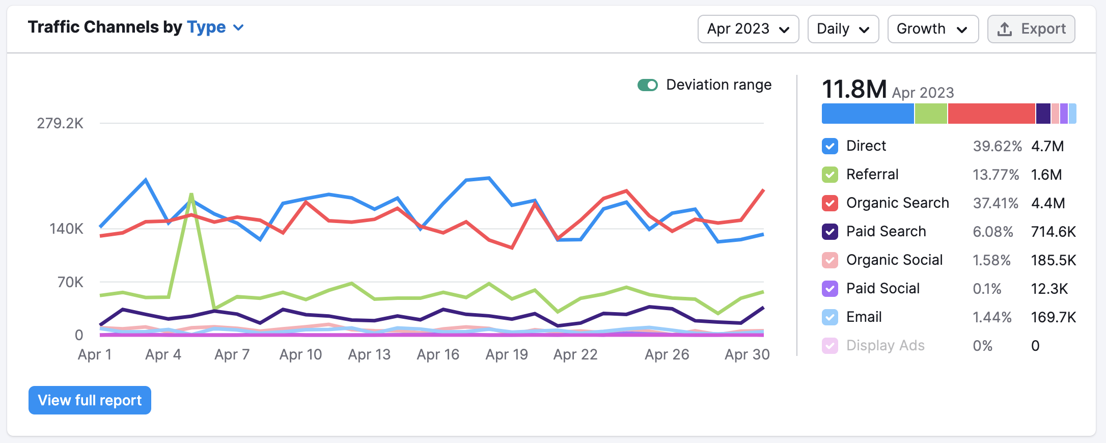 Traffic Channels widget in Traffic Analytics that shows a graph with colored lines corresponding with traffic channels in two axes: amount of traffic and time period.