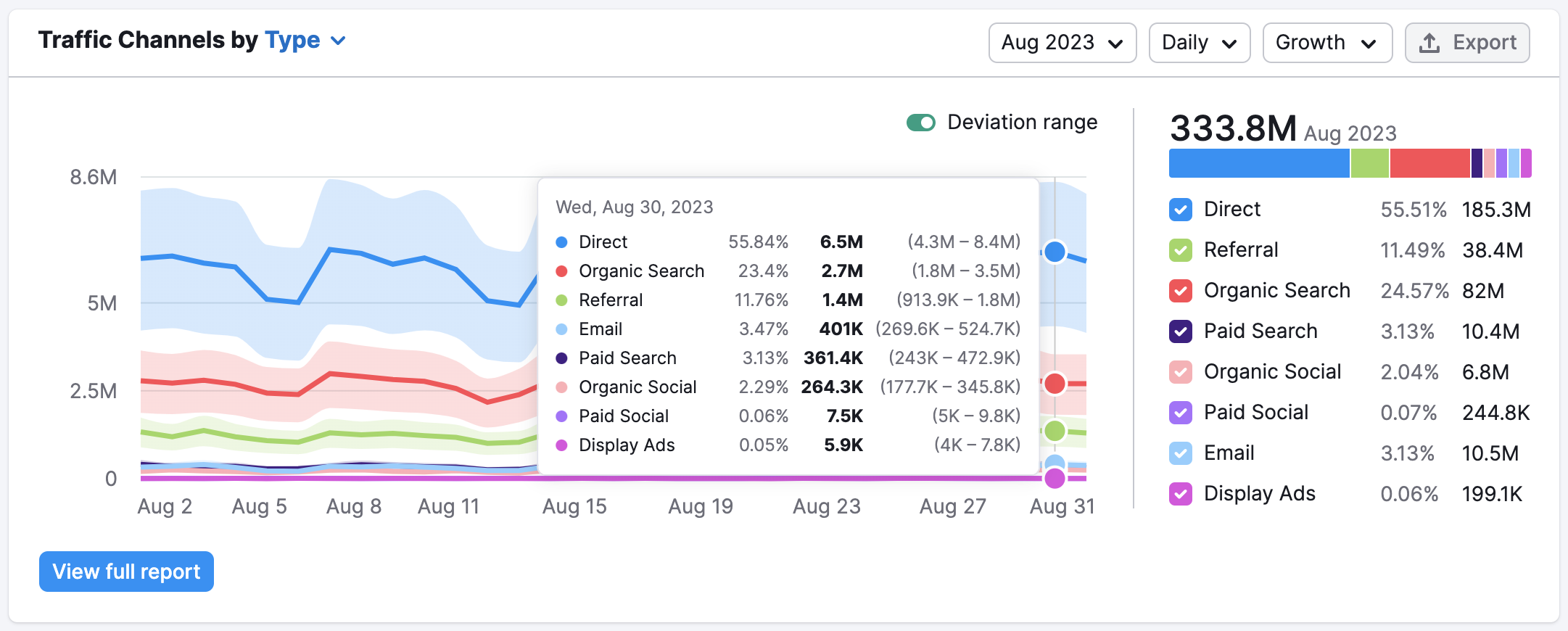 Traffic Sources widget in Traffic Analytics that shows a graph with colored lines corresponding with traffic channels in two axes: amount of traffic and time period.