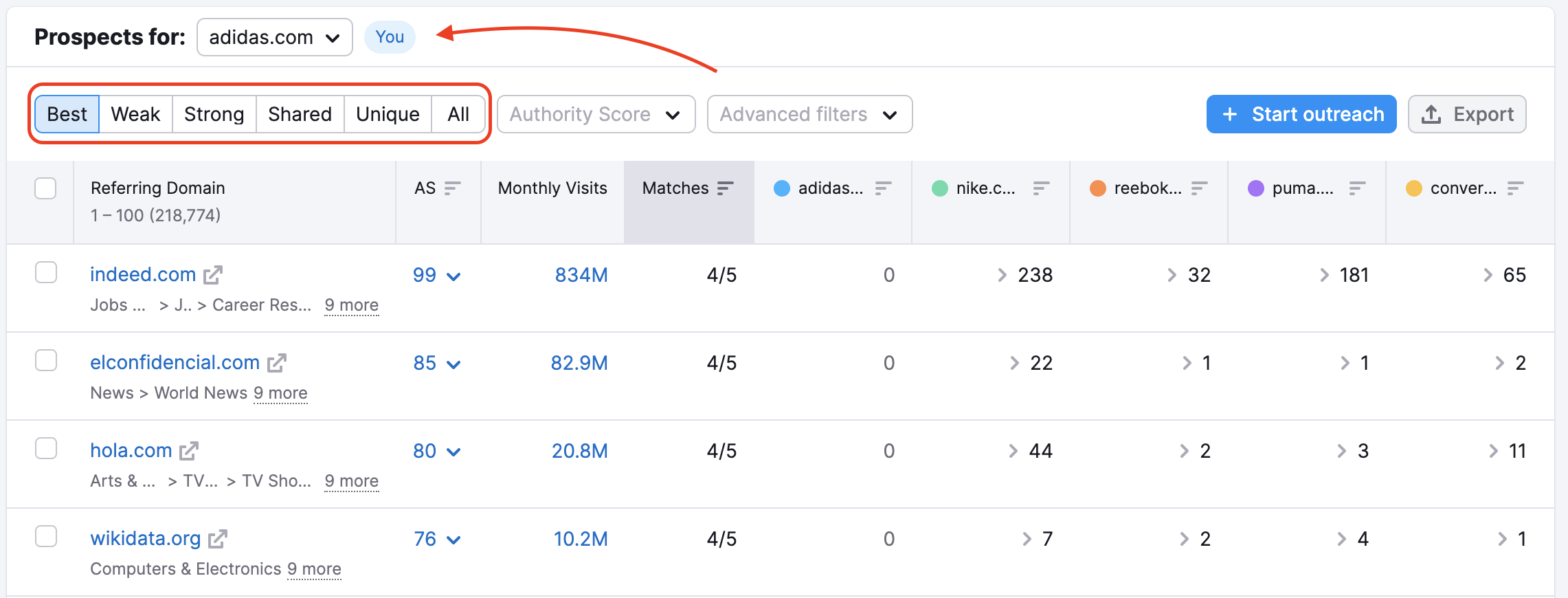 A red rectangle is highlighting the menu at the top-left of the table where you can switch between Best, Weak, Strong, Shared, Unique, and All backlinks for a domain selected in the 'Prospects for' field. 