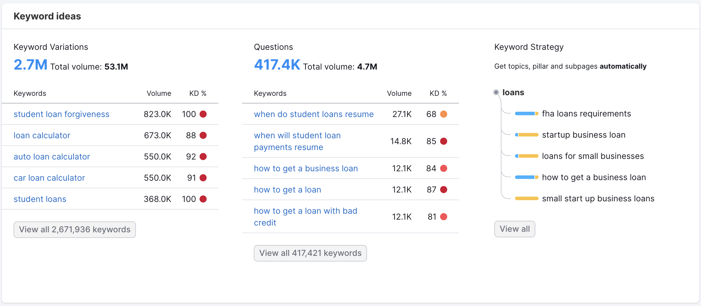 Keyword Overview report showing keyword variations, questions, and keyword strategy.