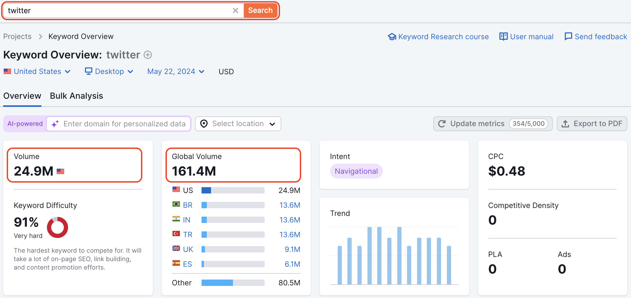 An example of the Keyword Overview report with red rectangles highlighting the search bar in the top-left corner, national and global volume in the widgets.