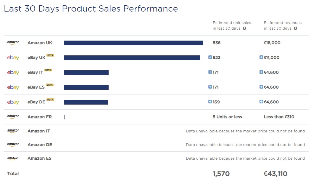 An example of previous sales performance in the ‘Single Product Analysis’ feature of Product Research Pulse.