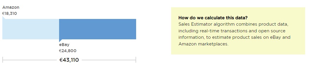 Possible product sales using the ‘Single Product Analysis’ feature of Product Research Pulse.