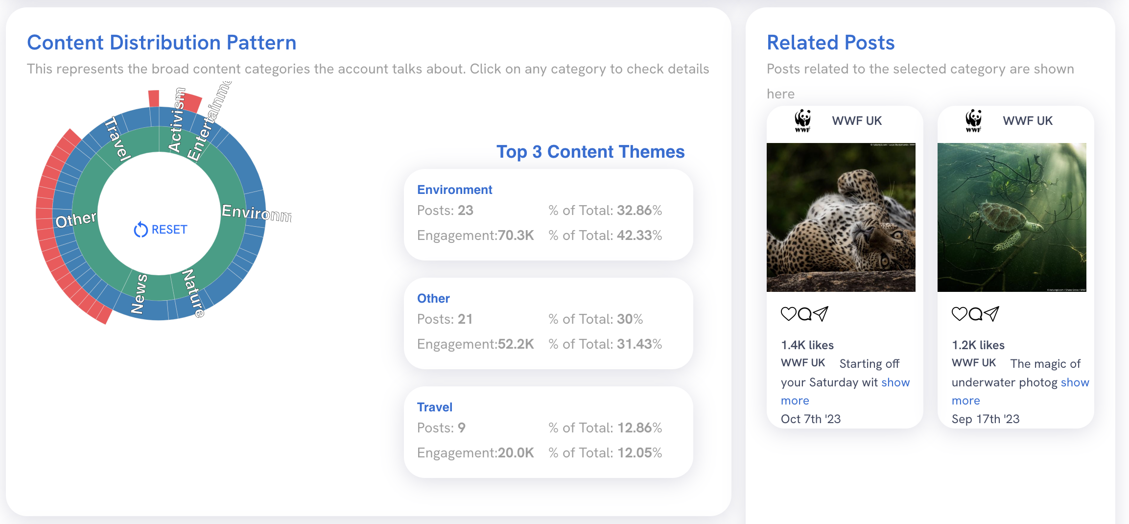 The Content Distribution Pattern widget with one post theme selected, and two sample posts to the right.