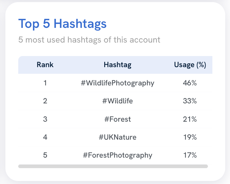 The Top 5 Hashtags widget.