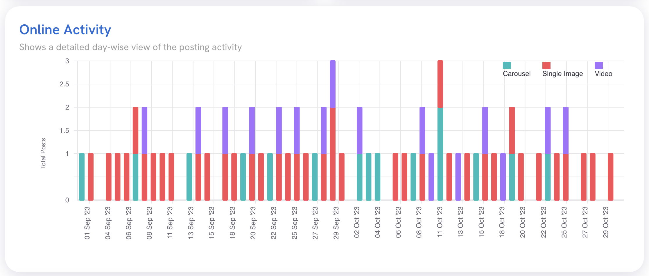 The Online Activity widget, showing the density of posts and engagement by post type and date.