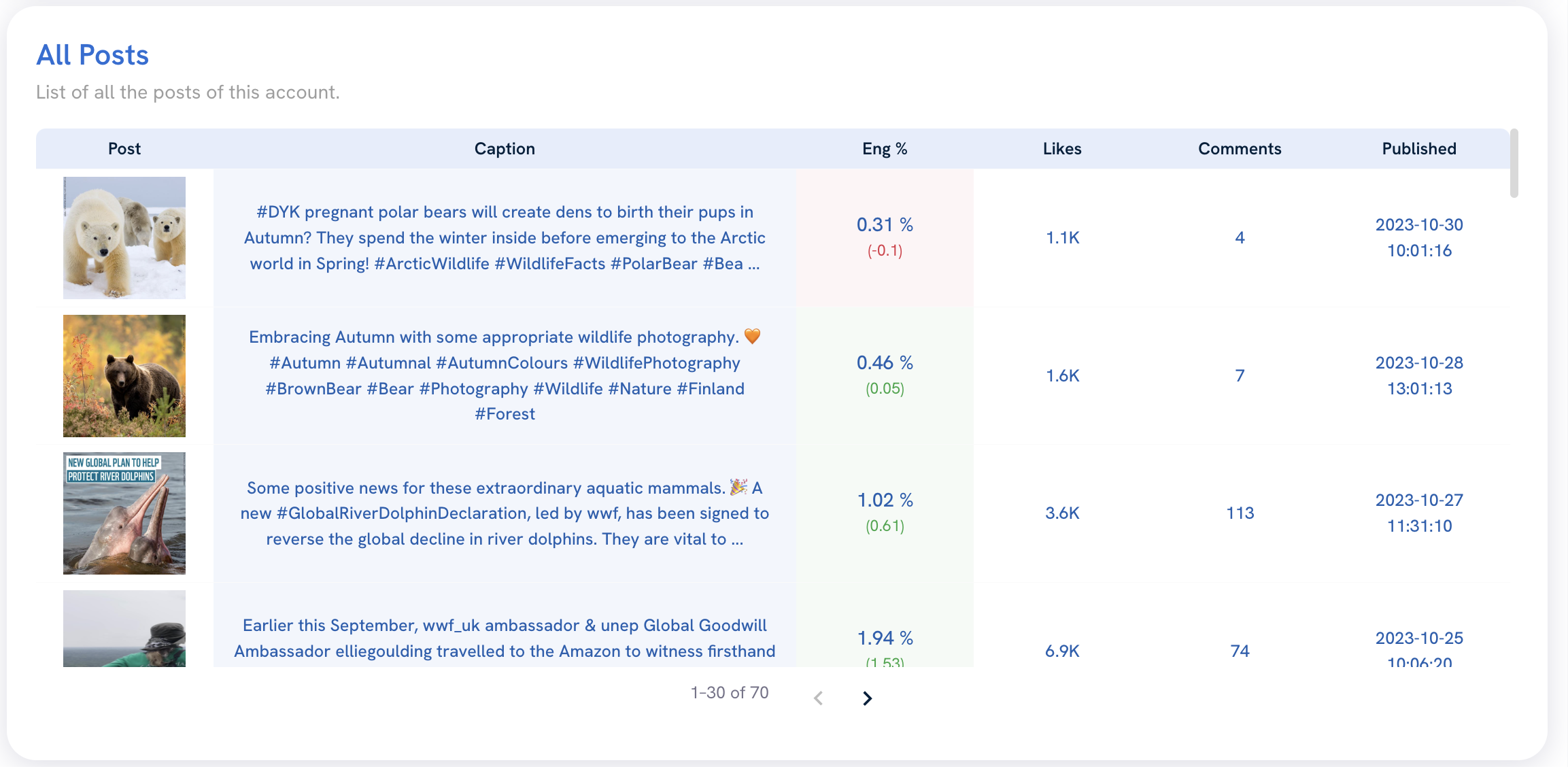 The All Posts widget, found the Post Analysis tab, in Competitor Analysis.