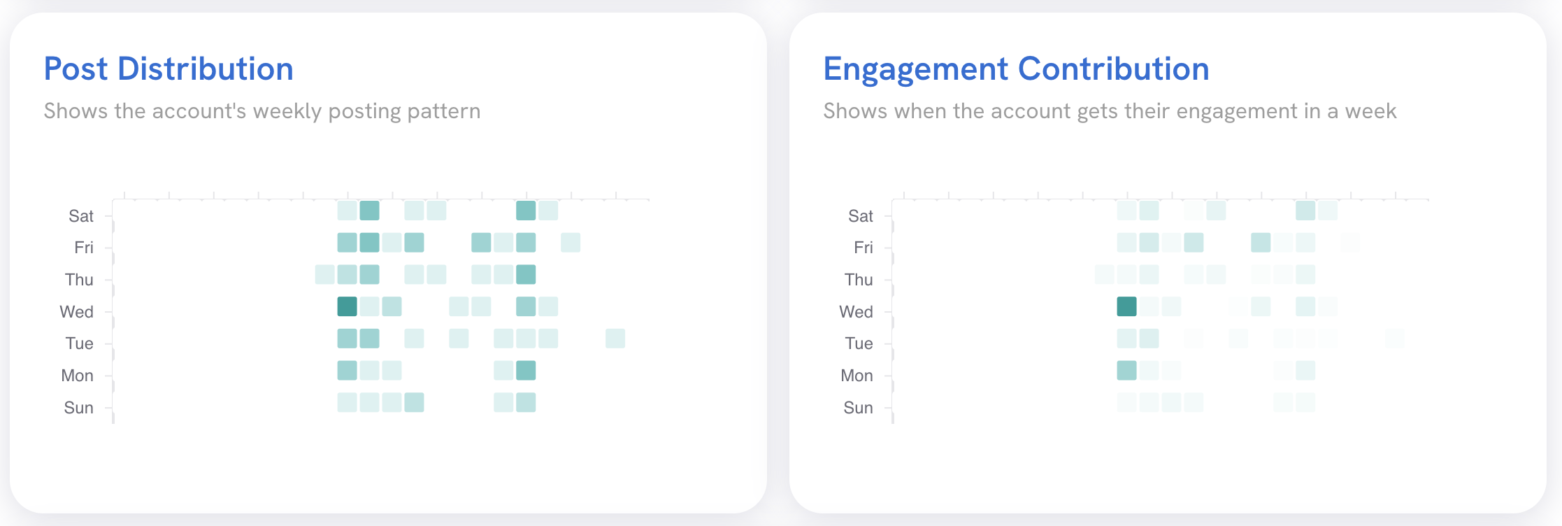 The Post Distribution (left) and Engagement Contribution (right) widgets, showing the density of posts and engagement by day and time.