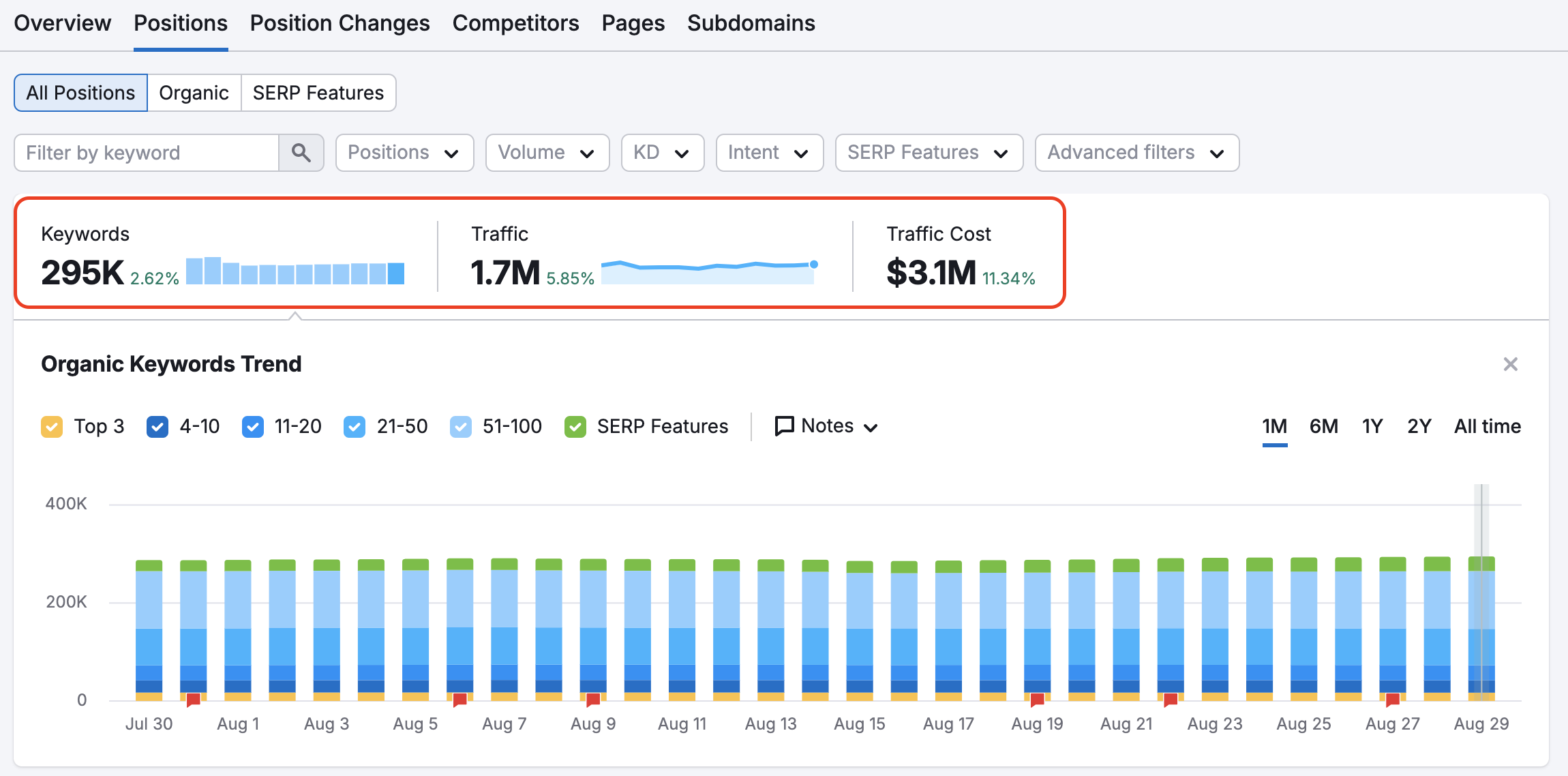 The positions report with a red rectangle highlighting the metrics: Keywords, Traffic, and Traffic Cost. 