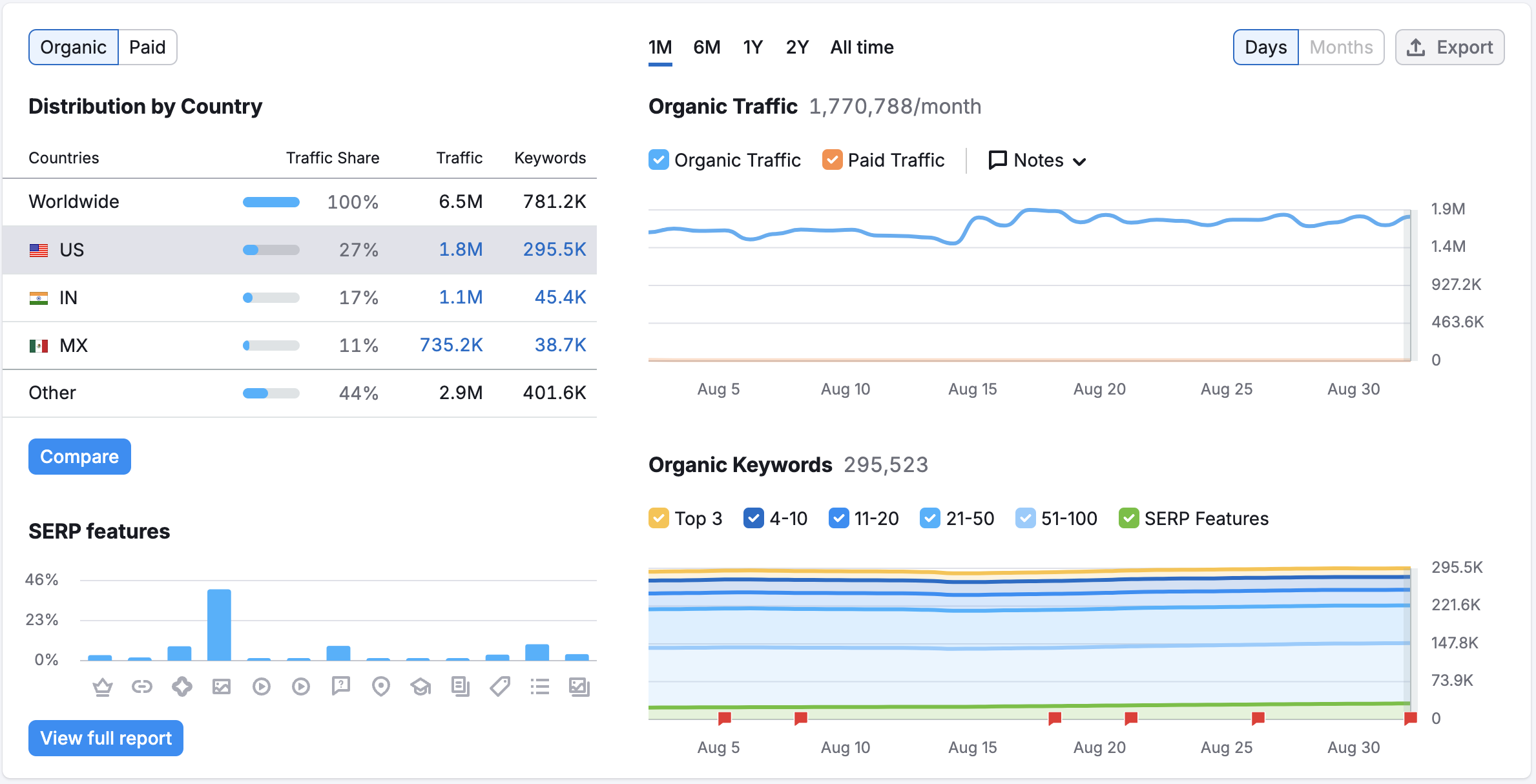 An example of four widgets: Distribution by Country, SERP features, Organic Keywords, and Organic Traffic.