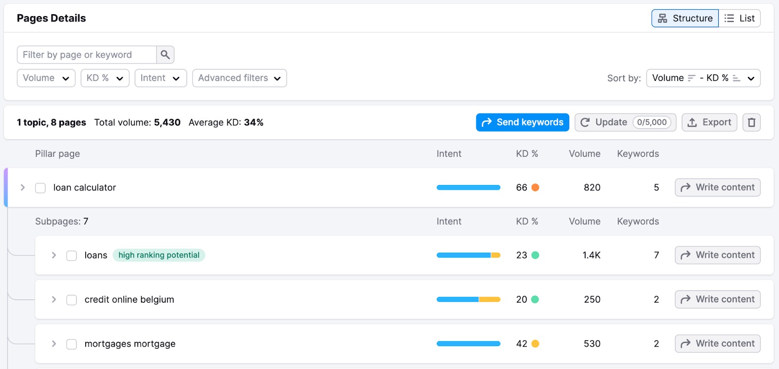 The detailed overview of the topic keywords for the Pillar and Sub-pages. 