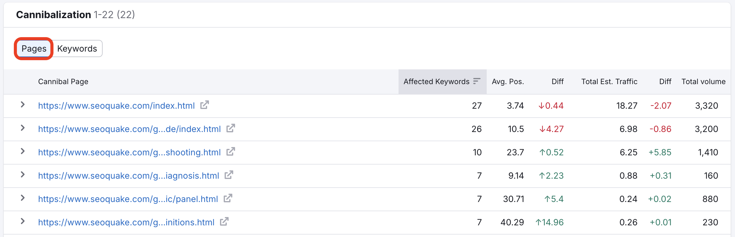 The Cannibalization table with the listed pages and metrics. 