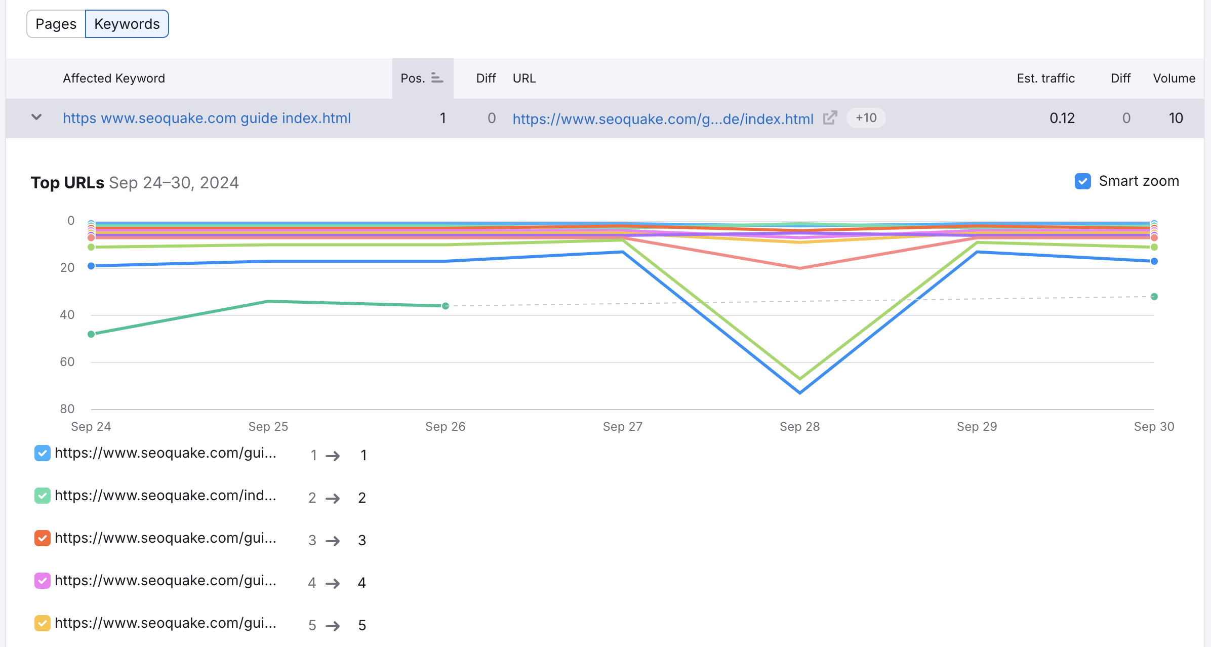 The keyword drop-down showing the top URLs. 