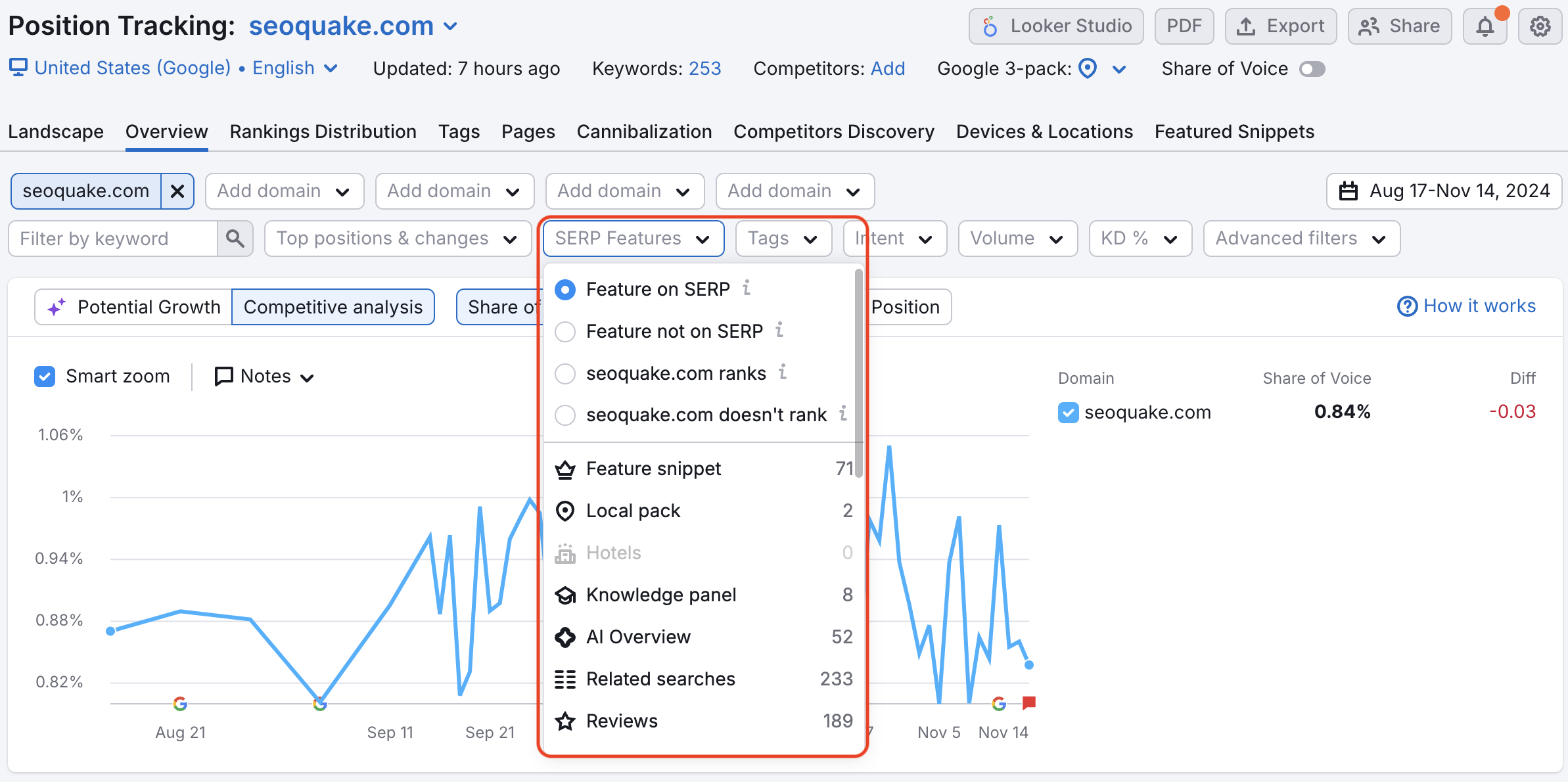 Overview report in Position Tracking. A red rectangle highlights the SERP Features advanced filter, where the dropdown menu has the 'Feature on SERP' filter on.