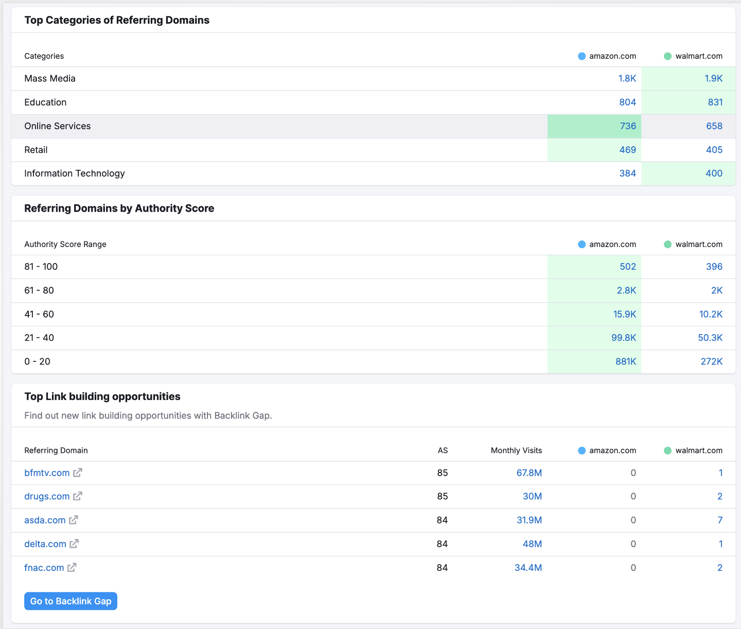 An example of the Top Categories of Referring Domains, Referring Domains by Authority Score, and Top Link building opportunities widgets. 