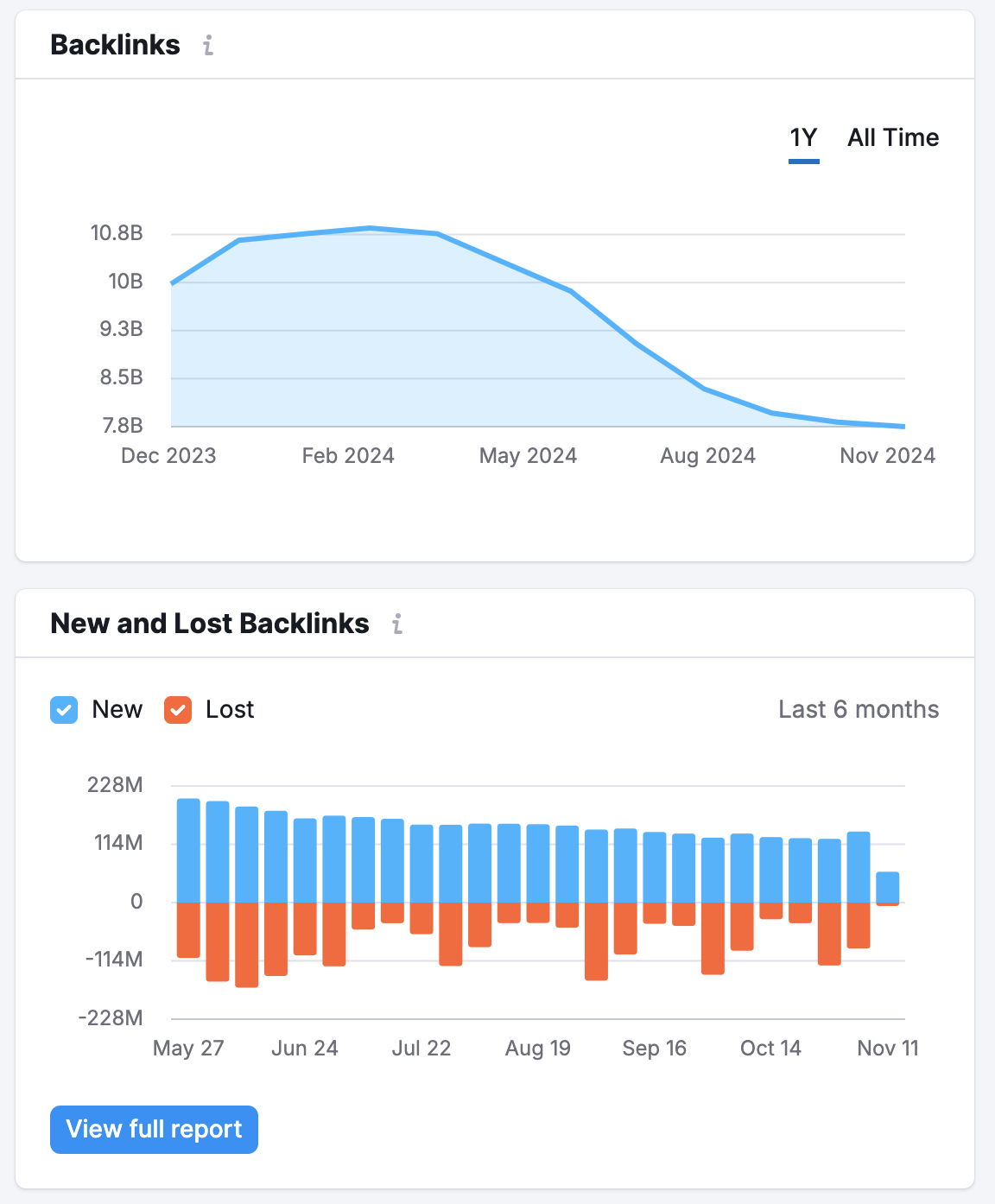 The Backlinks and the New and Lost backlinks widgets. 