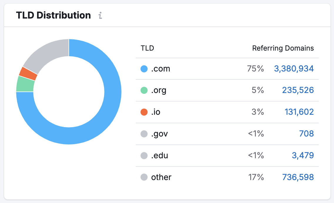 An example of the TLD distribution widget. 