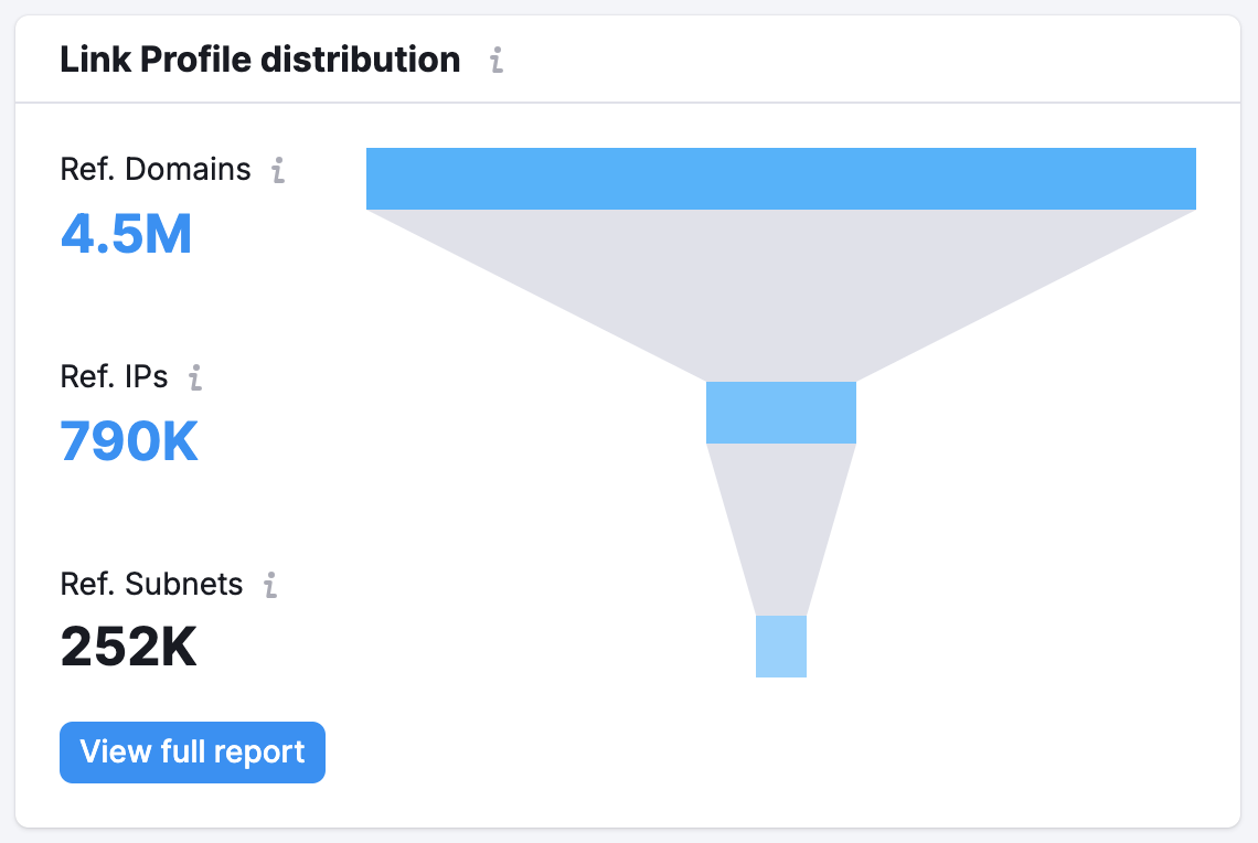 An example of the Link Profile distribution widget.