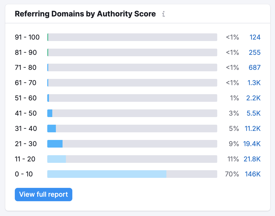 An example of the Referring Domains by Authority Score widget.